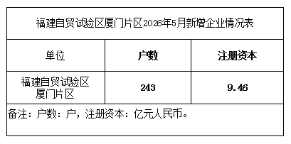 福建自贸试验区厦门片区2026年5月新增企业情况表.png