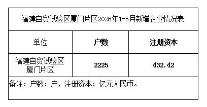 福建自贸试验区厦门片区2026年1—5月新增企业情况表.png