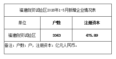 福建自贸试验区2026年1—5月新增企业情况表.png